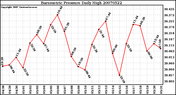 Milwaukee Weather Barometric Pressure Daily High