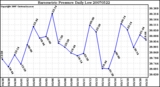 Milwaukee Weather Barometric Pressure Daily Low