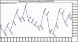 Milwaukee Weather Barometric Pressure Daily Low