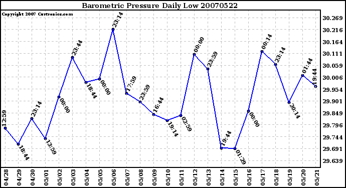 Milwaukee Weather Barometric Pressure Daily Low