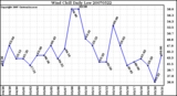 Milwaukee Weather Wind Chill Daily Low