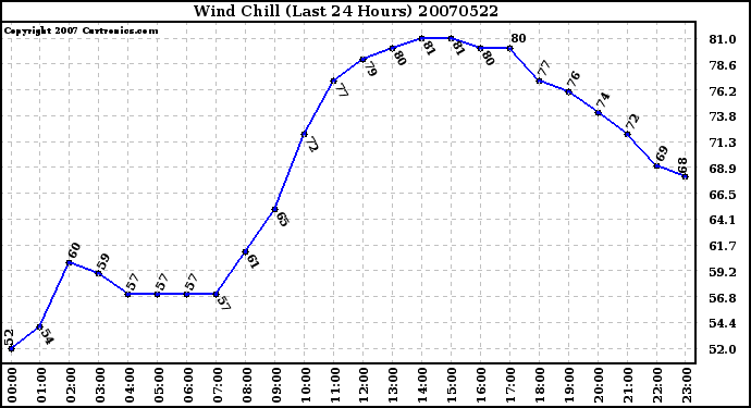 Milwaukee Weather Wind Chill (Last 24 Hours)