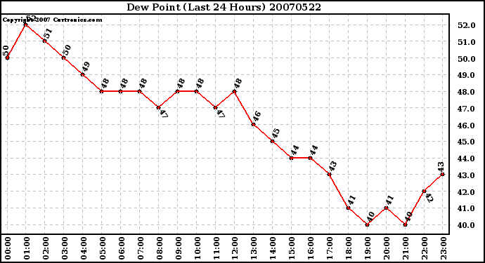 Milwaukee Weather Dew Point (Last 24 Hours)