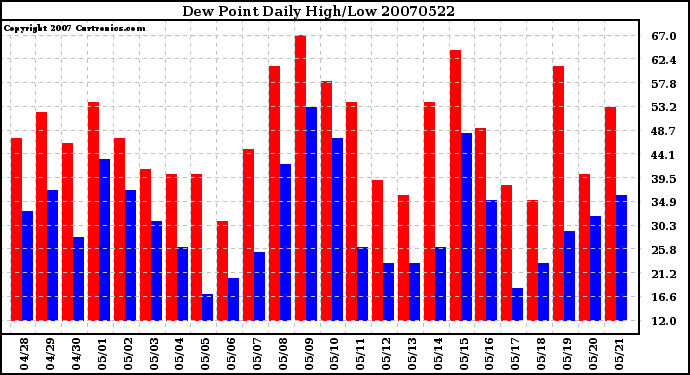 Milwaukee Weather Dew Point Daily High/Low