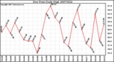 Milwaukee Weather Dew Point Daily High