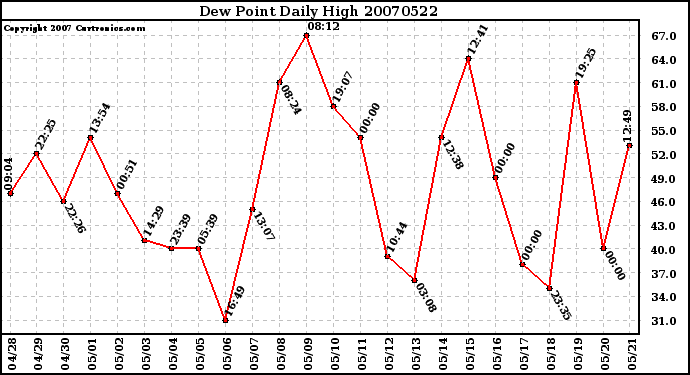 Milwaukee Weather Dew Point Daily High