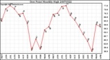 Milwaukee Weather Dew Point Monthly High