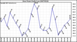 Milwaukee Weather Dew Point Daily Low