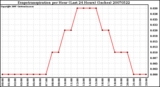 Milwaukee Weather Evapotranspiration per Hour (Last 24 Hours) (Inches)