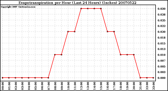 Milwaukee Weather Evapotranspiration per Hour (Last 24 Hours) (Inches)