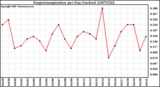 Milwaukee Weather Evapotranspiration per Day (Inches)