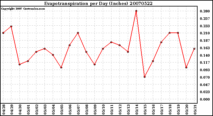 Milwaukee Weather Evapotranspiration per Day (Inches)