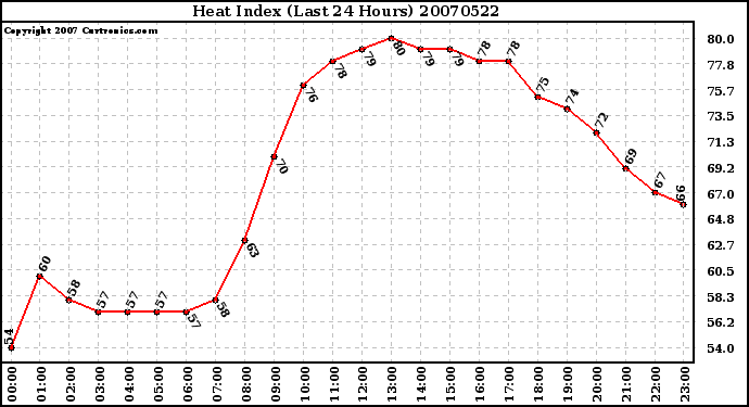 Milwaukee Weather Heat Index (Last 24 Hours)