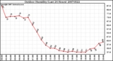 Milwaukee Weather Outdoor Humidity (Last 24 Hours)