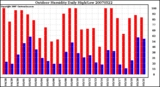 Milwaukee Weather Outdoor Humidity Daily High/Low