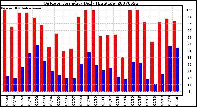 Milwaukee Weather Outdoor Humidity Daily High/Low