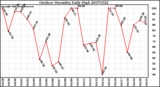 Milwaukee Weather Outdoor Humidity Daily High