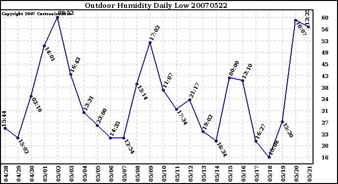 Milwaukee Weather Outdoor Humidity Daily Low