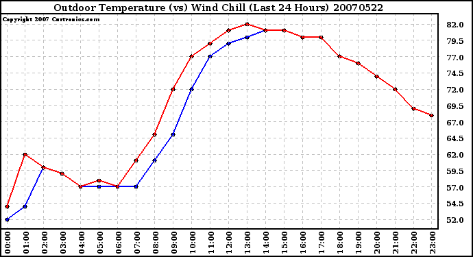 Milwaukee Weather Outdoor Temperature (vs) Wind Chill (Last 24 Hours)