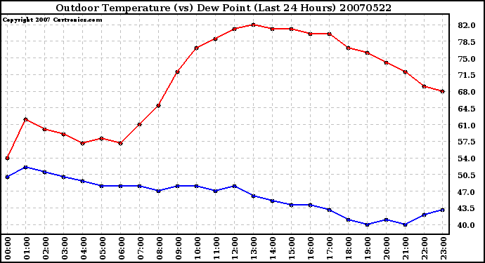 Milwaukee Weather Outdoor Temperature (vs) Dew Point (Last 24 Hours)