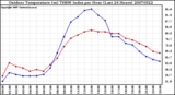 Milwaukee Weather Outdoor Temperature (vs) THSW Index per Hour (Last 24 Hours)