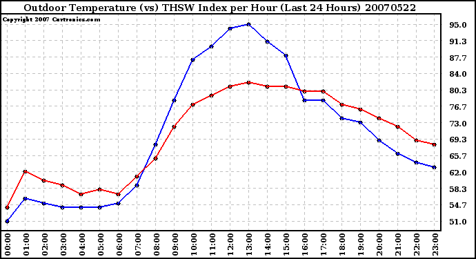 Milwaukee Weather Outdoor Temperature (vs) THSW Index per Hour (Last 24 Hours)