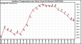 Milwaukee Weather Outdoor Temperature per Hour (Last 24 Hours)