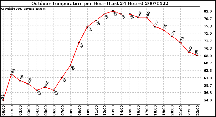 Milwaukee Weather Outdoor Temperature per Hour (Last 24 Hours)