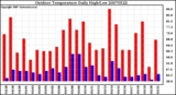 Milwaukee Weather Outdoor Temperature Daily High/Low