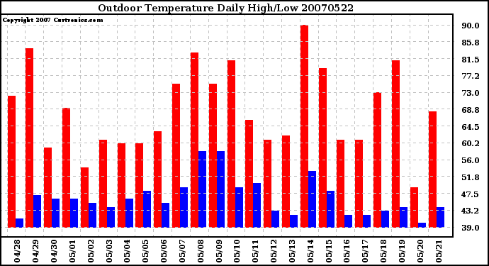 Milwaukee Weather Outdoor Temperature Daily High/Low