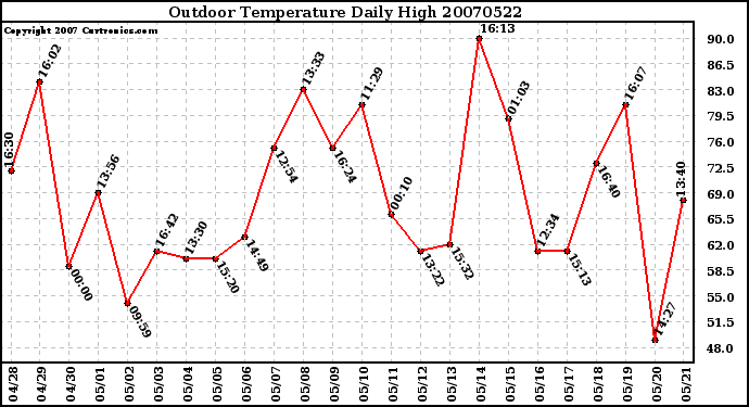 Milwaukee Weather Outdoor Temperature Daily High