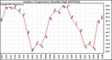 Milwaukee Weather Outdoor Temperature Monthly High