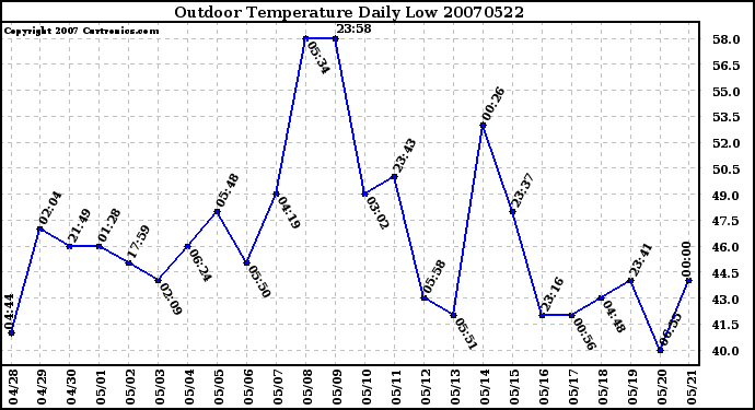 Milwaukee Weather Outdoor Temperature Daily Low