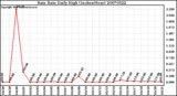 Milwaukee Weather Rain Rate Daily High (Inches/Hour)