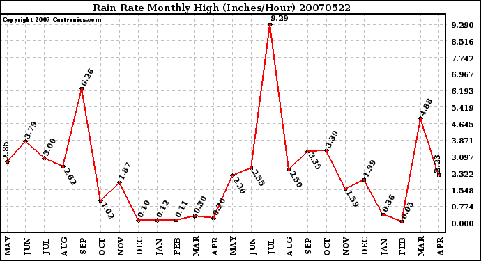 Milwaukee Weather Rain Rate Monthly High (Inches/Hour)