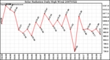 Milwaukee Weather Solar Radiation Daily High W/m2