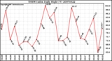 Milwaukee Weather THSW Index Daily High (F)