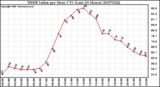 Milwaukee Weather THSW Index per Hour (F) (Last 24 Hours)