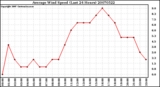 Milwaukee Weather Average Wind Speed (Last 24 Hours)