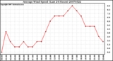 Milwaukee Weather Average Wind Speed (Last 24 Hours)