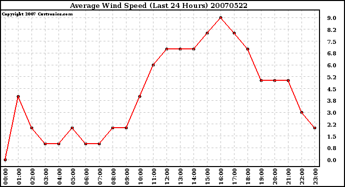 Milwaukee Weather Average Wind Speed (Last 24 Hours)