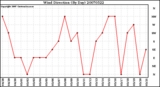 Milwaukee Weather Wind Direction (By Day)