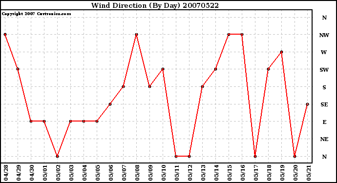 Milwaukee Weather Wind Direction (By Day)