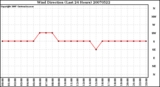 Milwaukee Weather Wind Direction (Last 24 Hours)