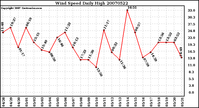 Milwaukee Weather Wind Speed Daily High