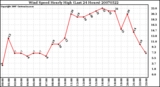 Milwaukee Weather Wind Speed Hourly High (Last 24 Hours)