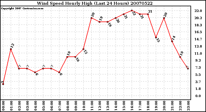 Milwaukee Weather Wind Speed Hourly High (Last 24 Hours)