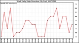 Milwaukee Weather Wind Daily High Direction (By Day)