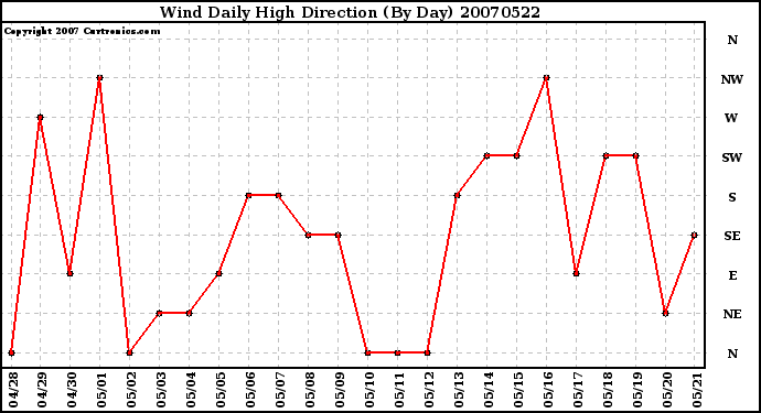 Milwaukee Weather Wind Daily High Direction (By Day)