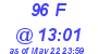 Milwaukee Weather THSW Index High Today